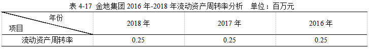 金地集团2018年财务报表分析