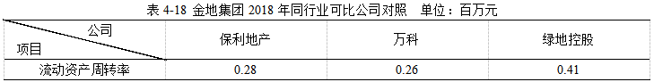 金地集团2018年财务报表分析