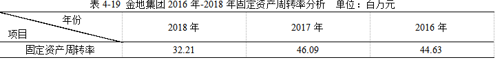 金地集团2018年财务报表分析