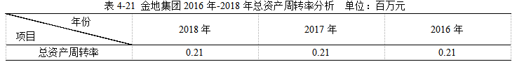 金地集团2018年财务报表分析