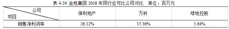 金地集团2018年财务报表分析