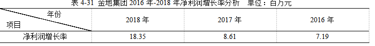 金地集团2018年财务报表分析