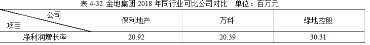 金地集团2018年财务报表分析