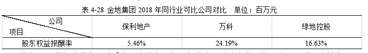 金地集团2018年财务报表分析