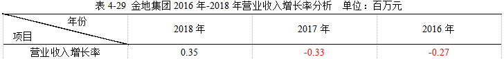 金地集团2018年财务报表分析