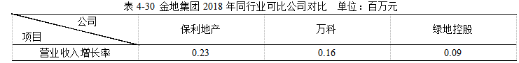 金地集团2018年财务报表分析