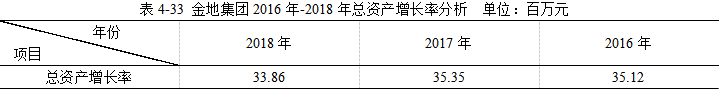 金地集团2018年财务报表分析