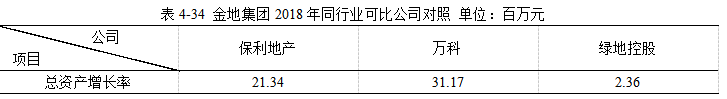 金地集团2018年财务报表分析