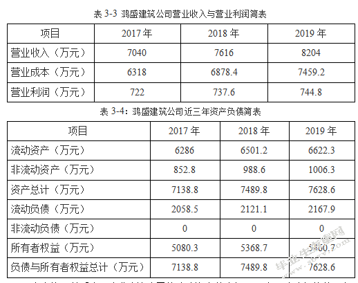 河南鸿盛建筑工程有限公司融资问题研究