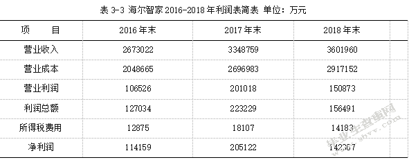 海尔智家股份有限公司财务报表分析.