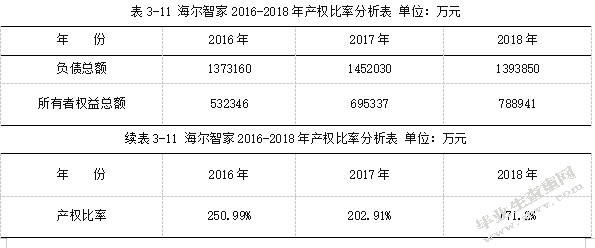海尔智家股份有限公司财务报表分析.