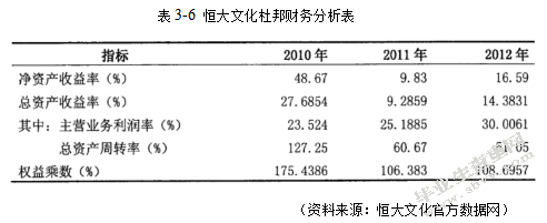 恒大文化产业集团盈利分析与改进措施研究