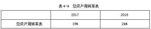 恒大集团2018年财务报表分析