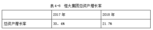 恒大集团2018年财务报表分析