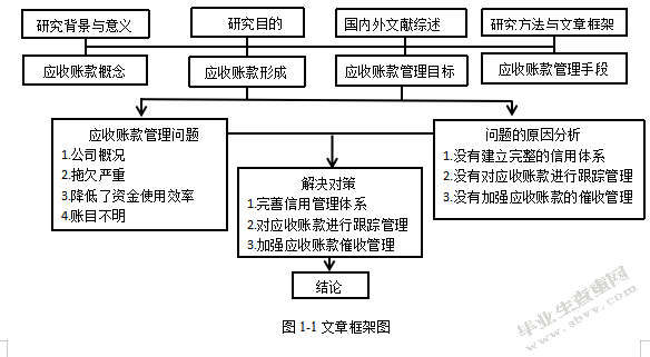北大荒农垦集团应收账款管理问题研究
