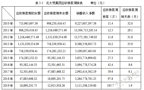 北大荒农垦集团应收账款管理问题研究