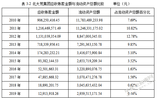 北大荒农垦集团应收账款管理问题研究