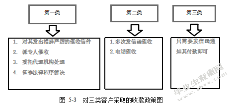 北大荒农垦集团应收账款管理问题研究