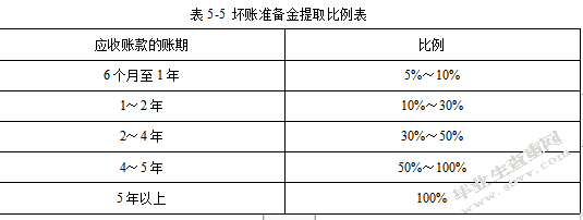 北大荒农垦集团应收账款管理问题研究