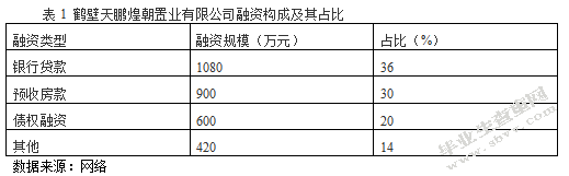 鹤壁天鹏煌朝置业有限公司融资问题研究