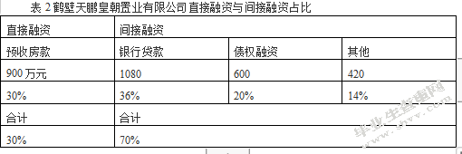 鹤壁天鹏煌朝置业有限公司融资问题研究