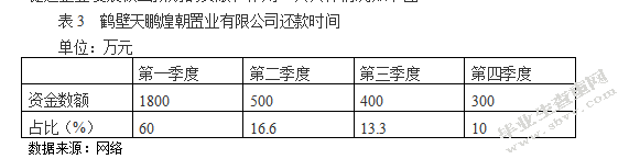鹤壁天鹏煌朝置业有限公司融资问题研究