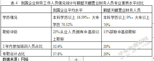 鹤壁天鹏煌朝置业有限公司融资问题研究