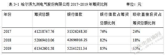 哈尔滨九州电气股份有限公司财务管理存在的问题研究.