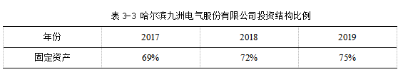 哈尔滨九州电气股份有限公司财务管理存在的问题研究.