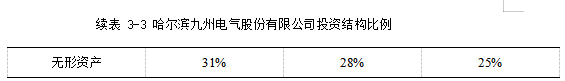 哈尔滨九州电气股份有限公司财务管理存在的问题研究.