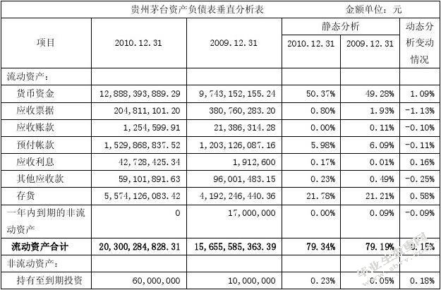 贵州茅台酒股份有限公司财务管理问题研究