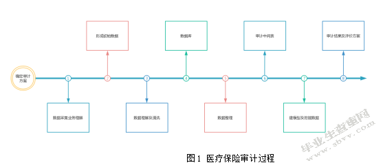 L市大数据医疗保险审计项目研究