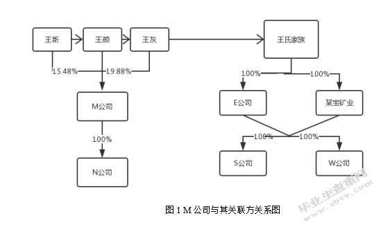 上市公司关联方交易的审计风险研究 --以M公司为例