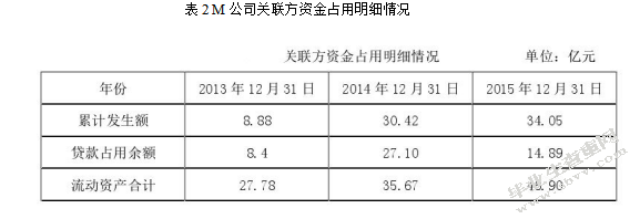 上市公司关联方交易的审计风险研究 --以M公司为例
