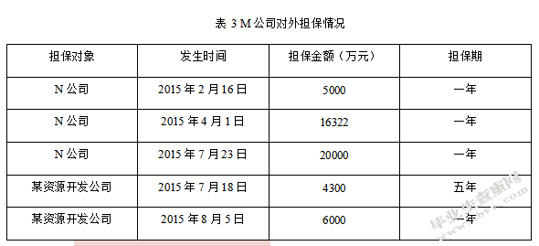 上市公司关联方交易的审计风险研究 --以M公司为例