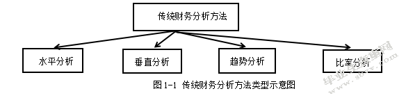基于哈佛框架下的格力电器财务分析