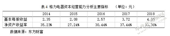 基于哈佛框架下的格力电器财务分析