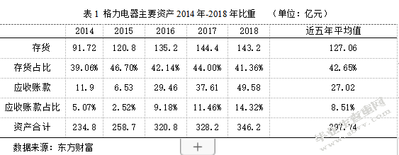 基于哈佛框架下的格力电器财务分析