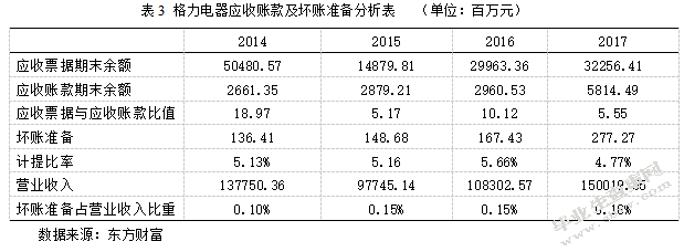 基于哈佛框架下的格力电器财务分析