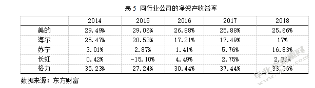 基于哈佛框架下的格力电器财务分析