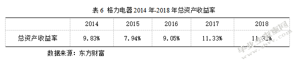 基于哈佛框架下的格力电器财务分析
