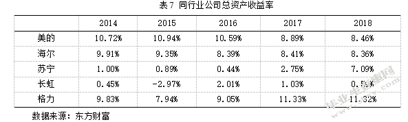 基于哈佛框架下的格力电器财务分析