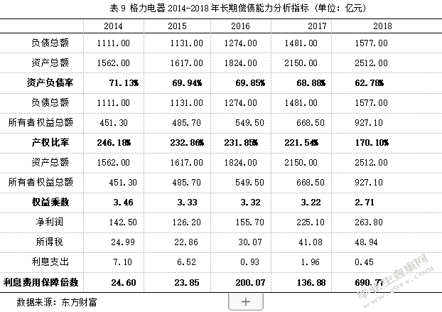 基于哈佛框架下的格力电器财务分析
