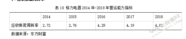 基于哈佛框架下的格力电器财务分析