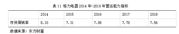 基于哈佛框架下的格力电器财务分析