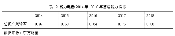 基于哈佛框架下的格力电器财务分析