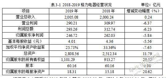 格力电器融资方式研究