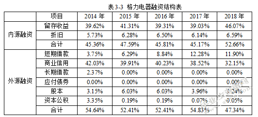 格力电器融资方式研究