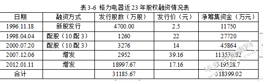 格力电器融资方式研究
