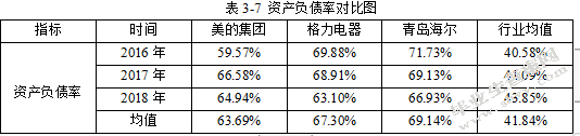 格力电器融资方式研究